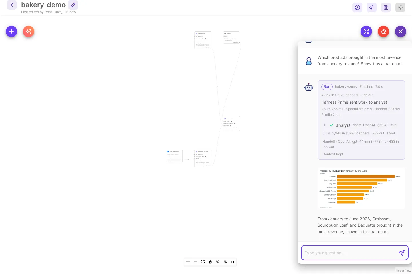 The bakery team's test chat after the first starter question: the run card says Harness Prime sent work to analyst, then a bar chart of revenue by product and an answer with the top three products.